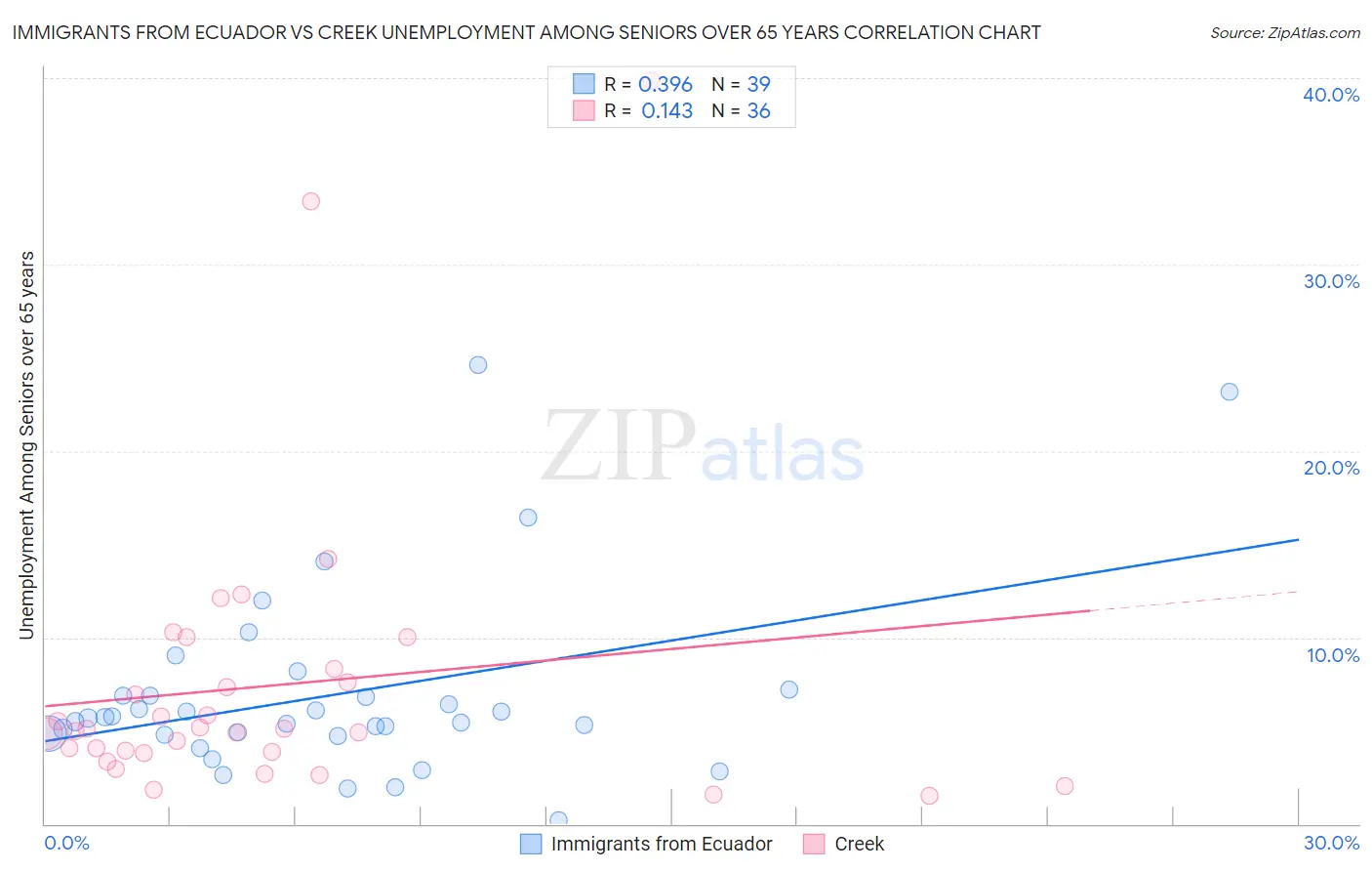 Immigrants from Ecuador vs Creek Unemployment Among Seniors over 65 years