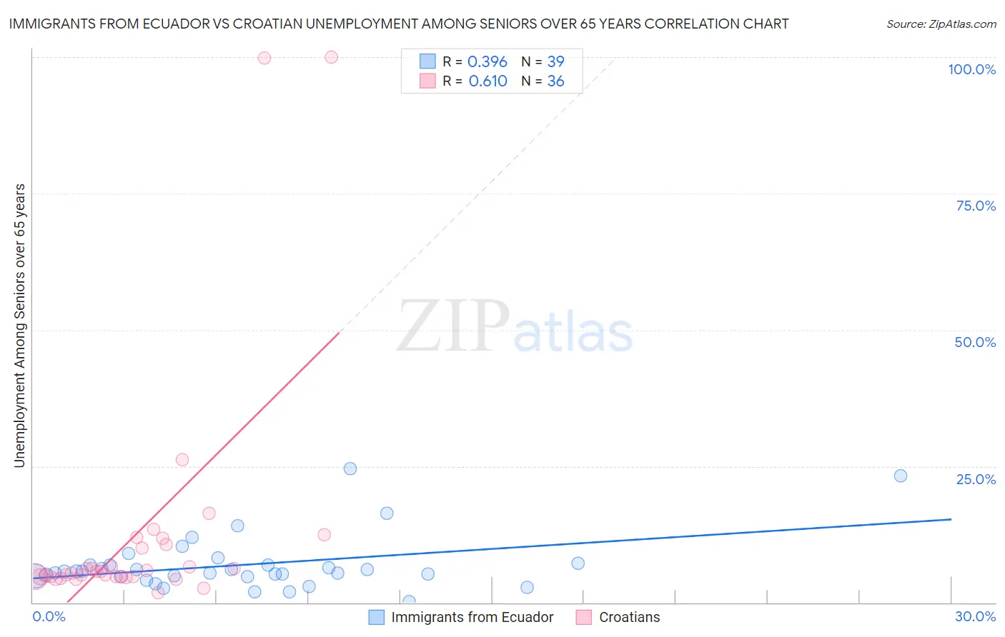 Immigrants from Ecuador vs Croatian Unemployment Among Seniors over 65 years