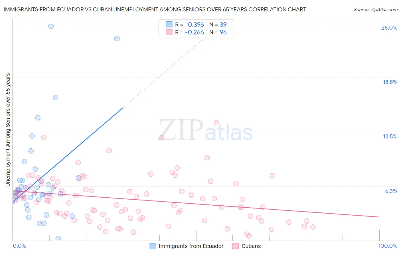 Immigrants from Ecuador vs Cuban Unemployment Among Seniors over 65 years