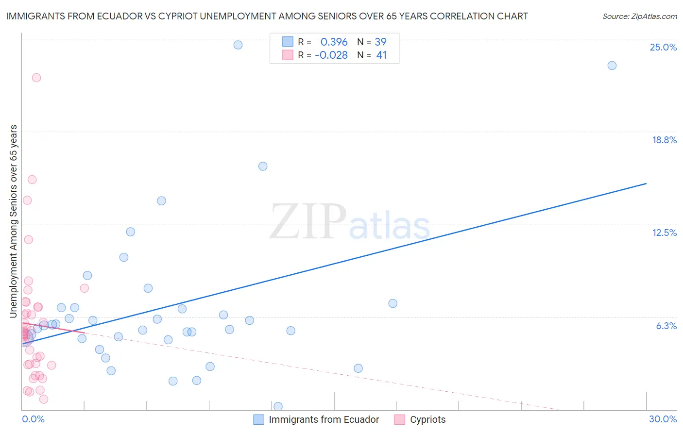 Immigrants from Ecuador vs Cypriot Unemployment Among Seniors over 65 years