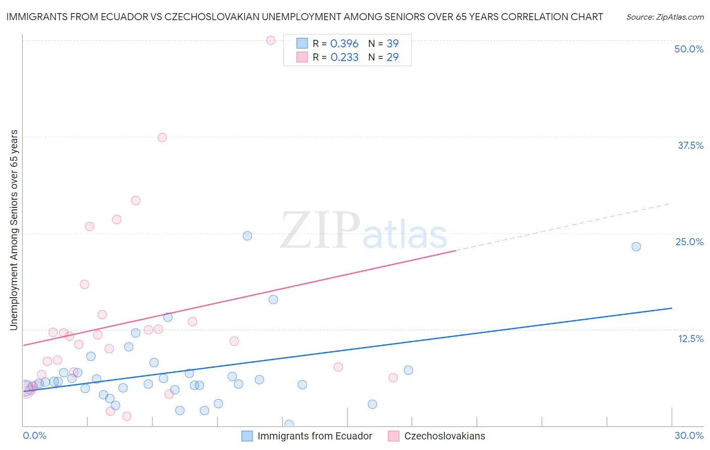 Immigrants from Ecuador vs Czechoslovakian Unemployment Among Seniors over 65 years
