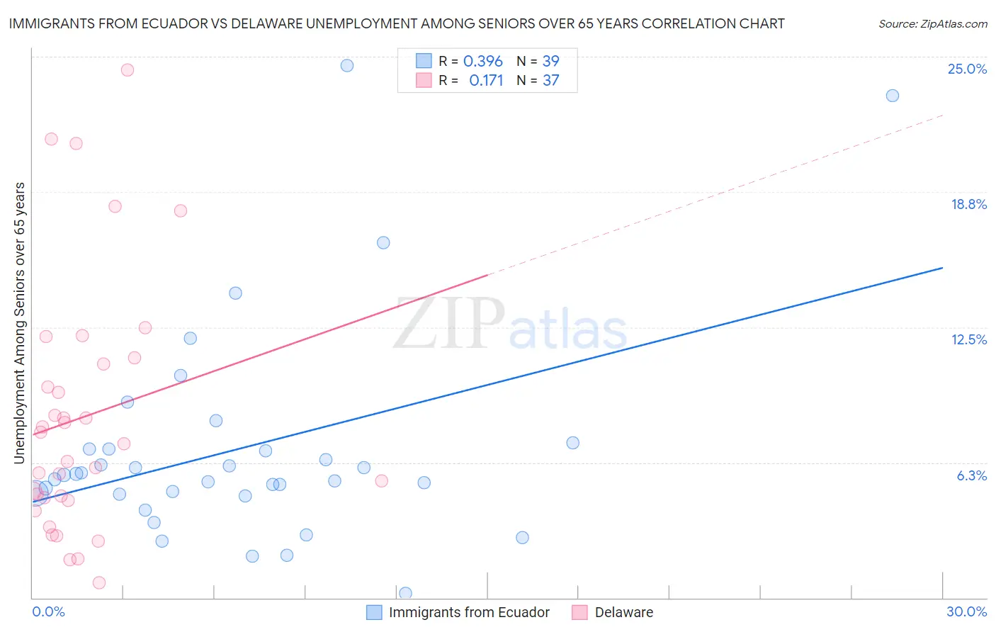 Immigrants from Ecuador vs Delaware Unemployment Among Seniors over 65 years