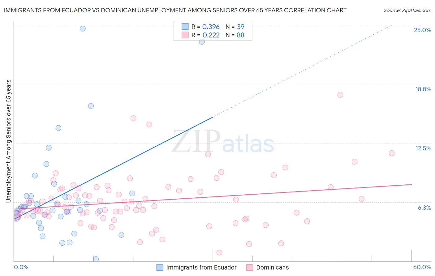 Immigrants from Ecuador vs Dominican Unemployment Among Seniors over 65 years