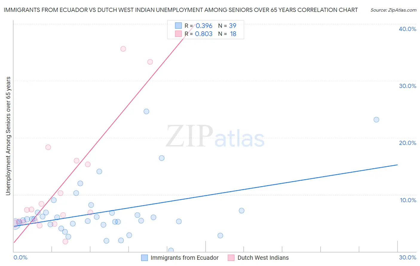 Immigrants from Ecuador vs Dutch West Indian Unemployment Among Seniors over 65 years