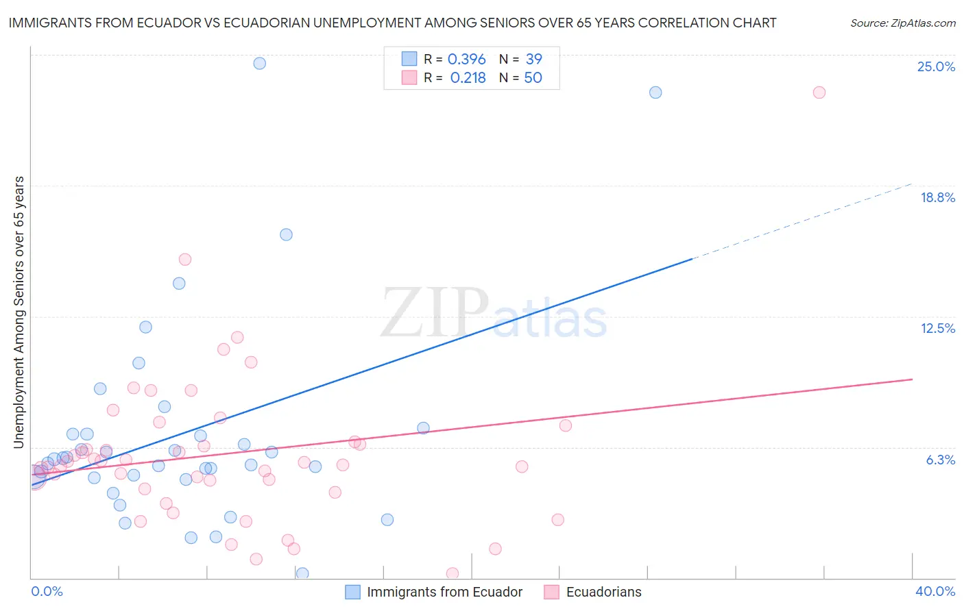 Immigrants from Ecuador vs Ecuadorian Unemployment Among Seniors over 65 years