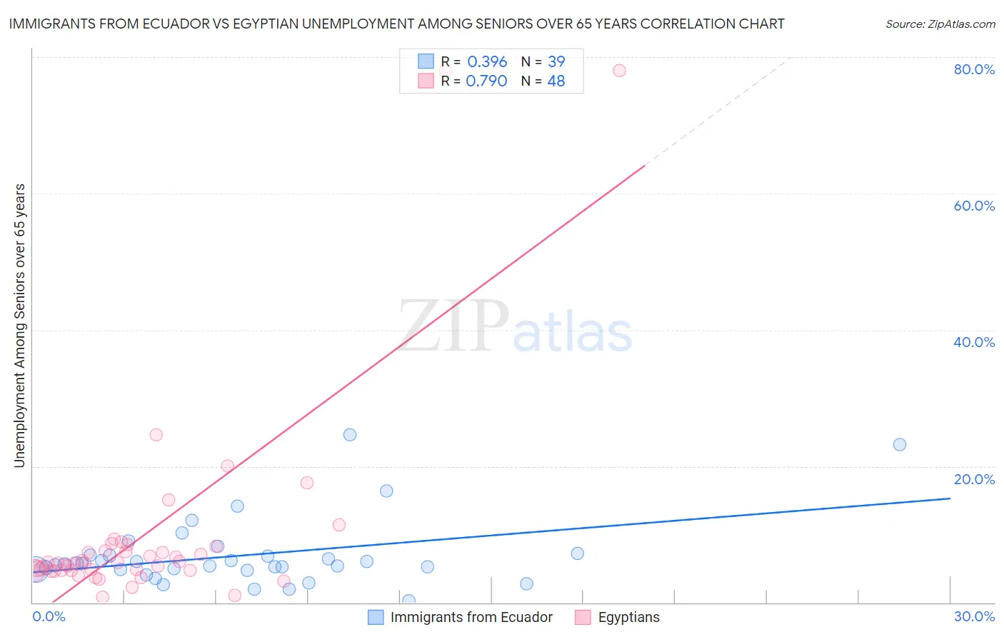 Immigrants from Ecuador vs Egyptian Unemployment Among Seniors over 65 years