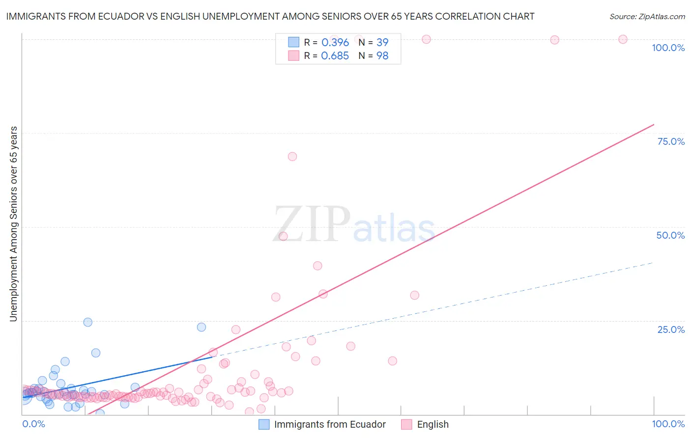 Immigrants from Ecuador vs English Unemployment Among Seniors over 65 years