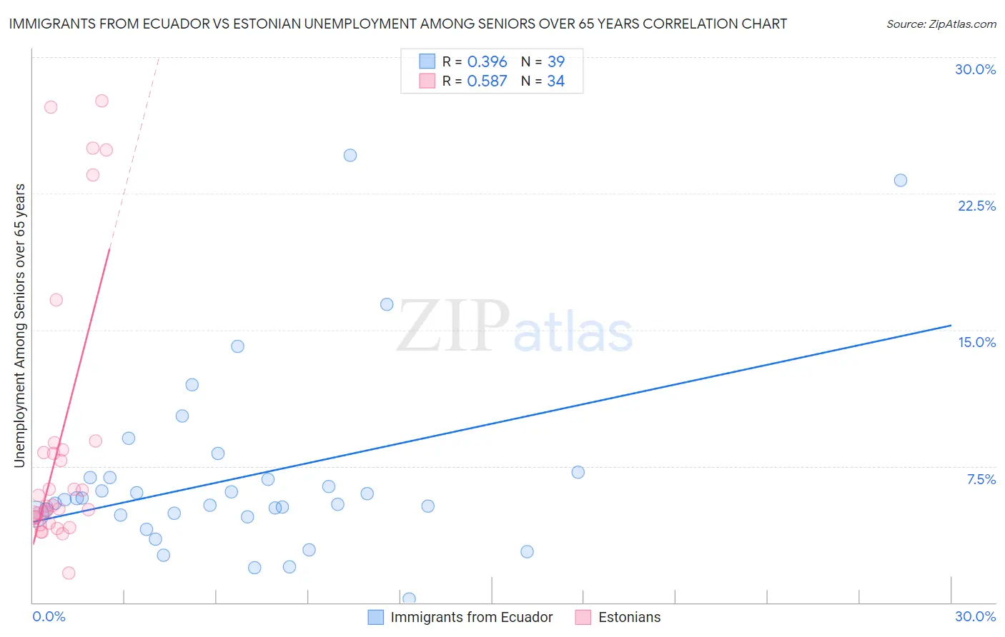 Immigrants from Ecuador vs Estonian Unemployment Among Seniors over 65 years