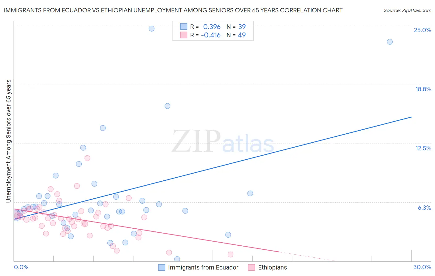 Immigrants from Ecuador vs Ethiopian Unemployment Among Seniors over 65 years