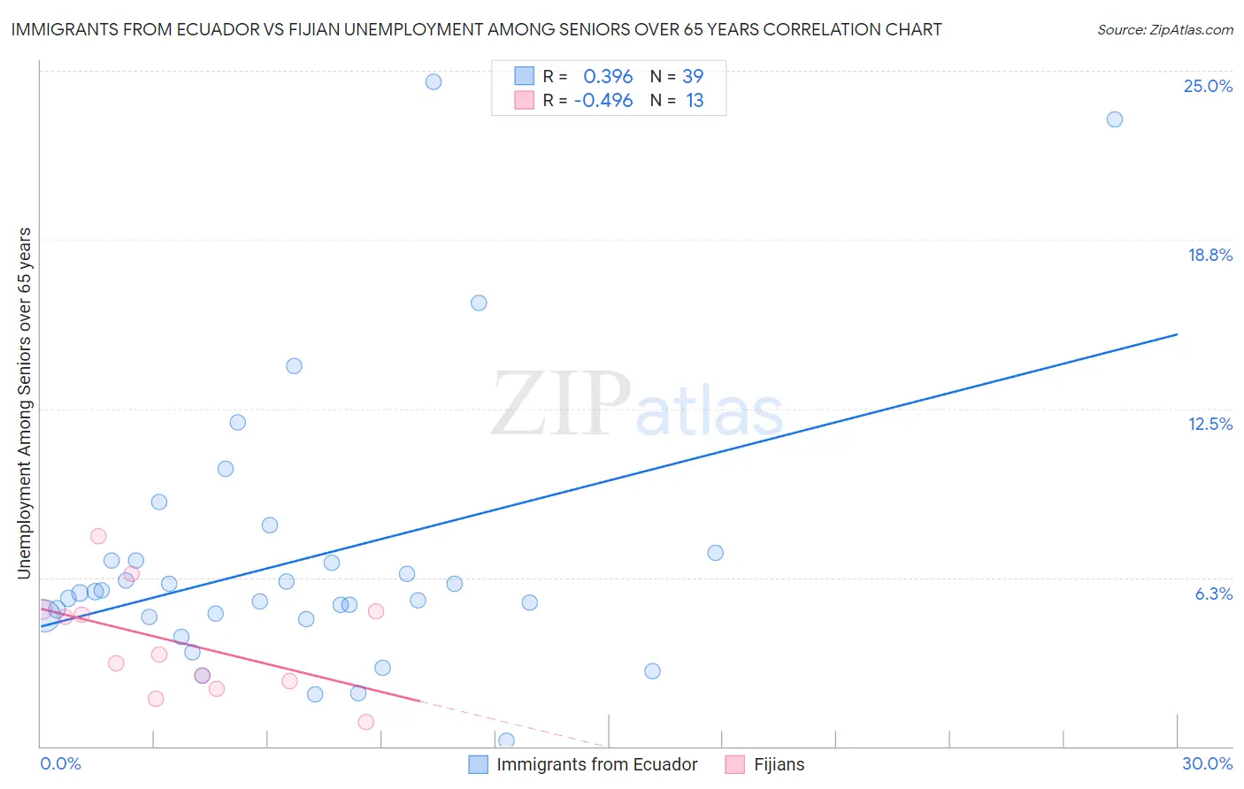Immigrants from Ecuador vs Fijian Unemployment Among Seniors over 65 years