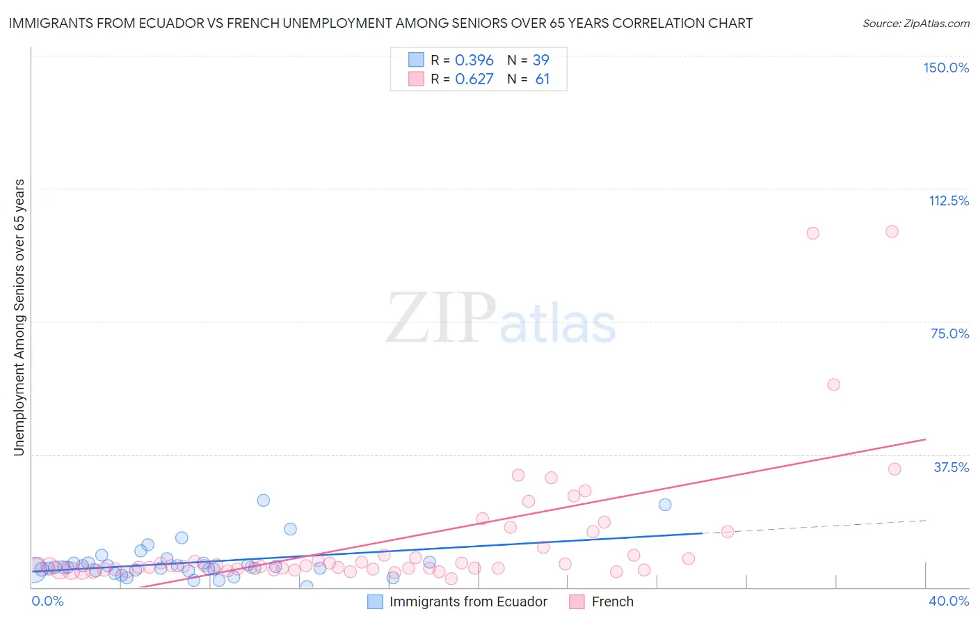 Immigrants from Ecuador vs French Unemployment Among Seniors over 65 years