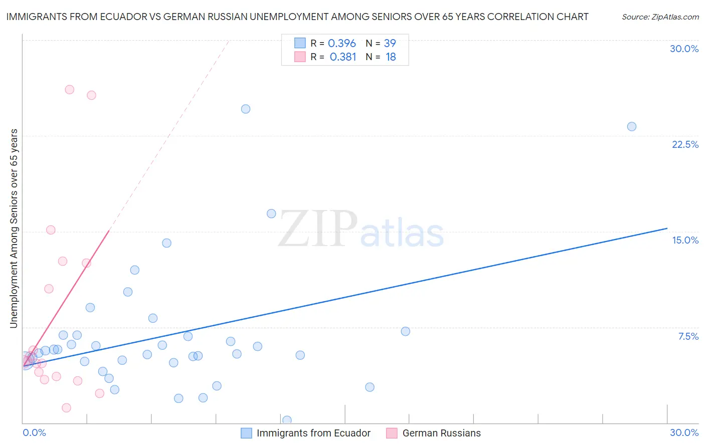 Immigrants from Ecuador vs German Russian Unemployment Among Seniors over 65 years