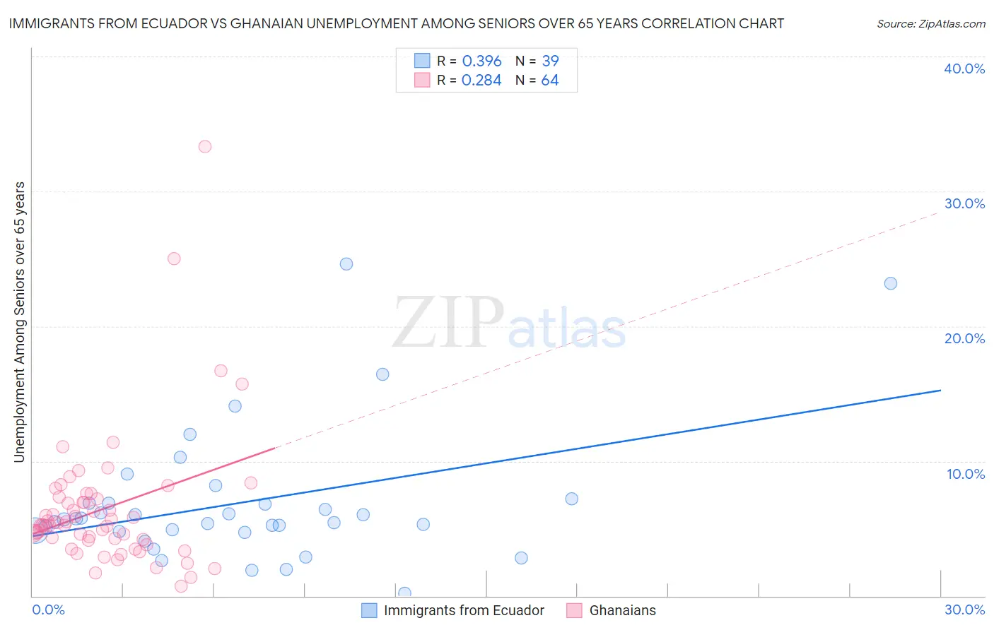 Immigrants from Ecuador vs Ghanaian Unemployment Among Seniors over 65 years