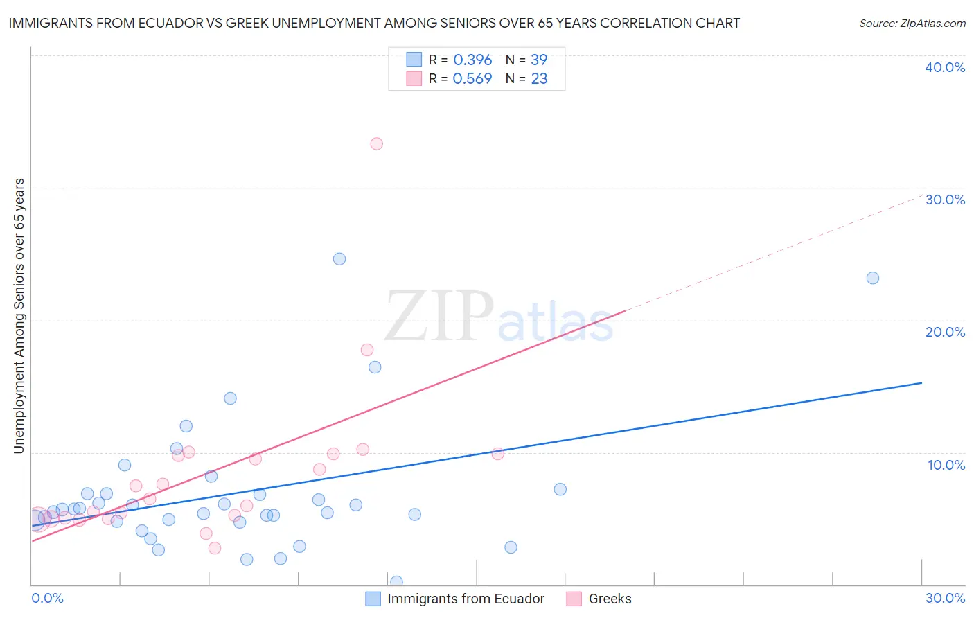 Immigrants from Ecuador vs Greek Unemployment Among Seniors over 65 years