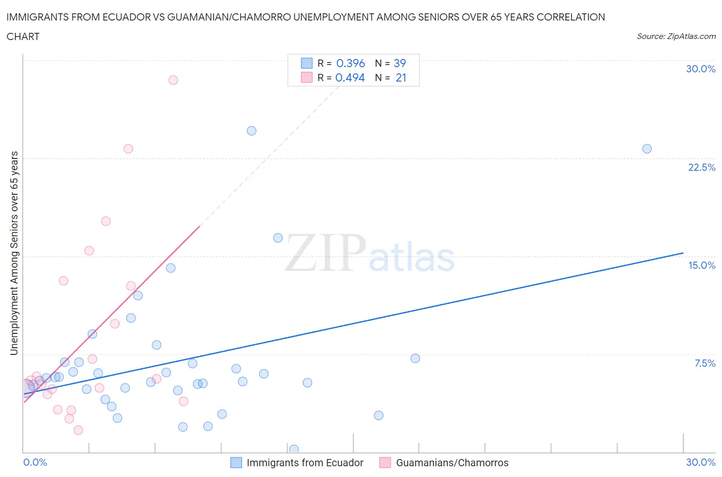 Immigrants from Ecuador vs Guamanian/Chamorro Unemployment Among Seniors over 65 years