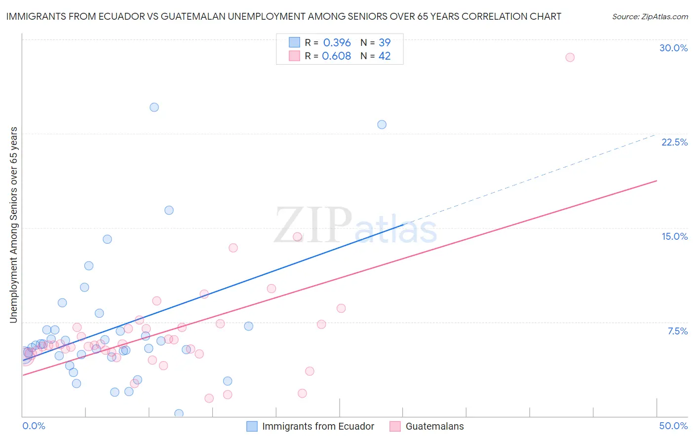 Immigrants from Ecuador vs Guatemalan Unemployment Among Seniors over 65 years
