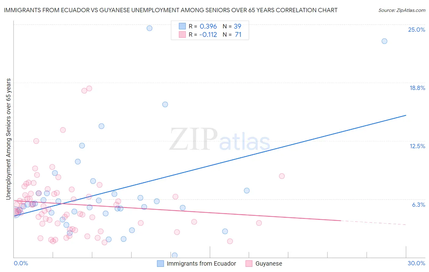 Immigrants from Ecuador vs Guyanese Unemployment Among Seniors over 65 years