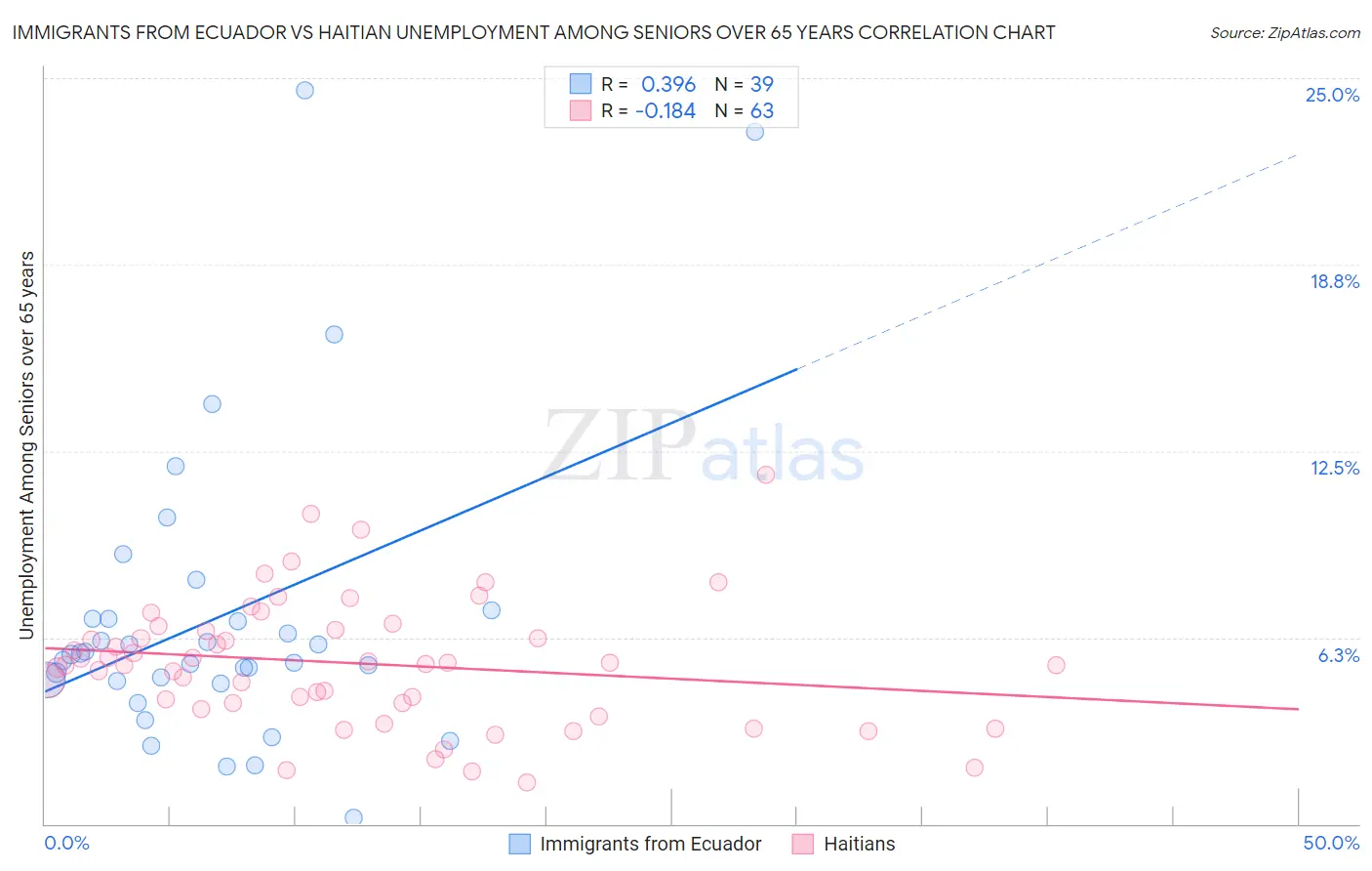 Immigrants from Ecuador vs Haitian Unemployment Among Seniors over 65 years