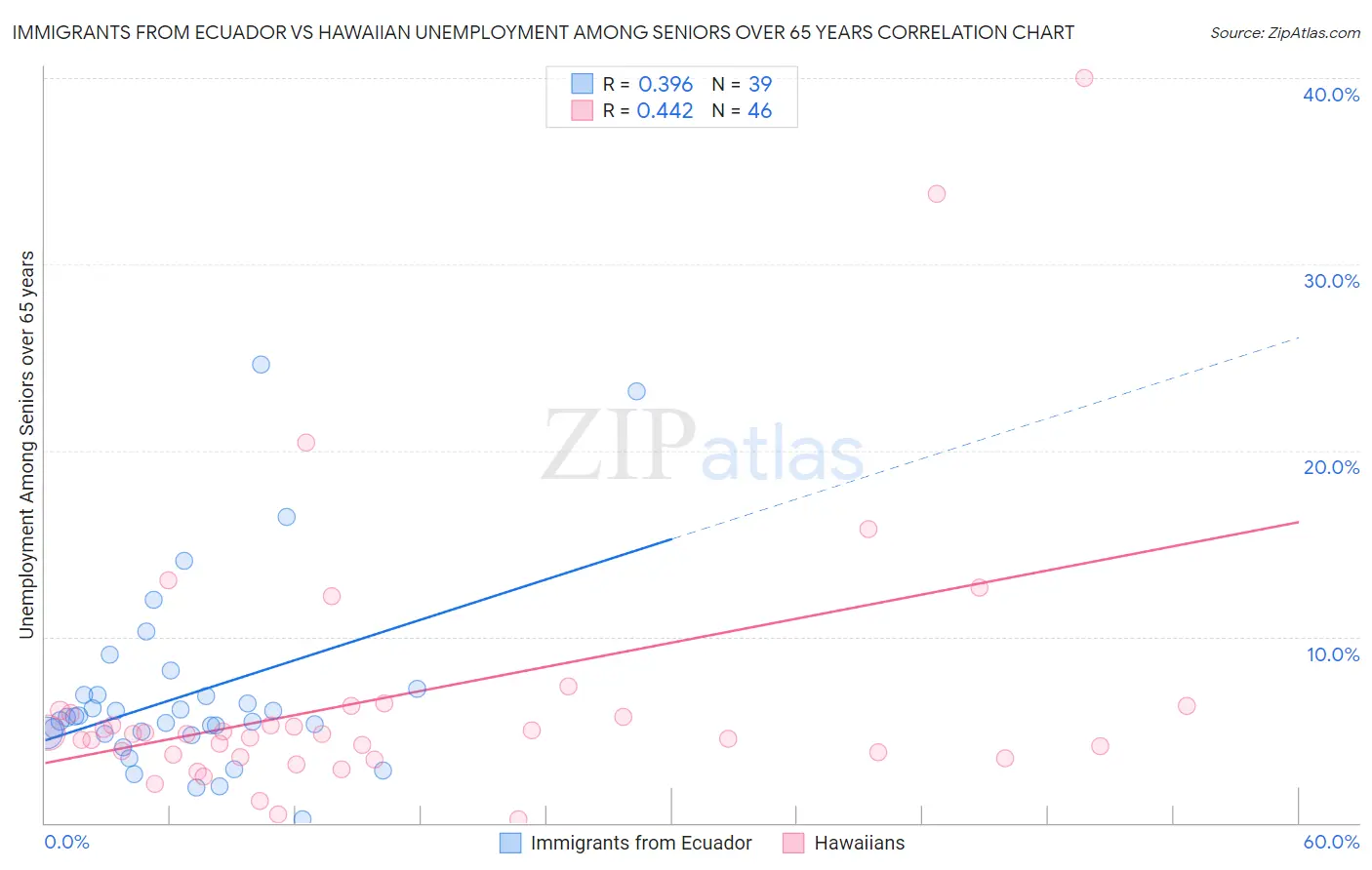 Immigrants from Ecuador vs Hawaiian Unemployment Among Seniors over 65 years
