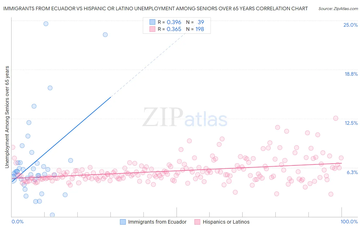 Immigrants from Ecuador vs Hispanic or Latino Unemployment Among Seniors over 65 years