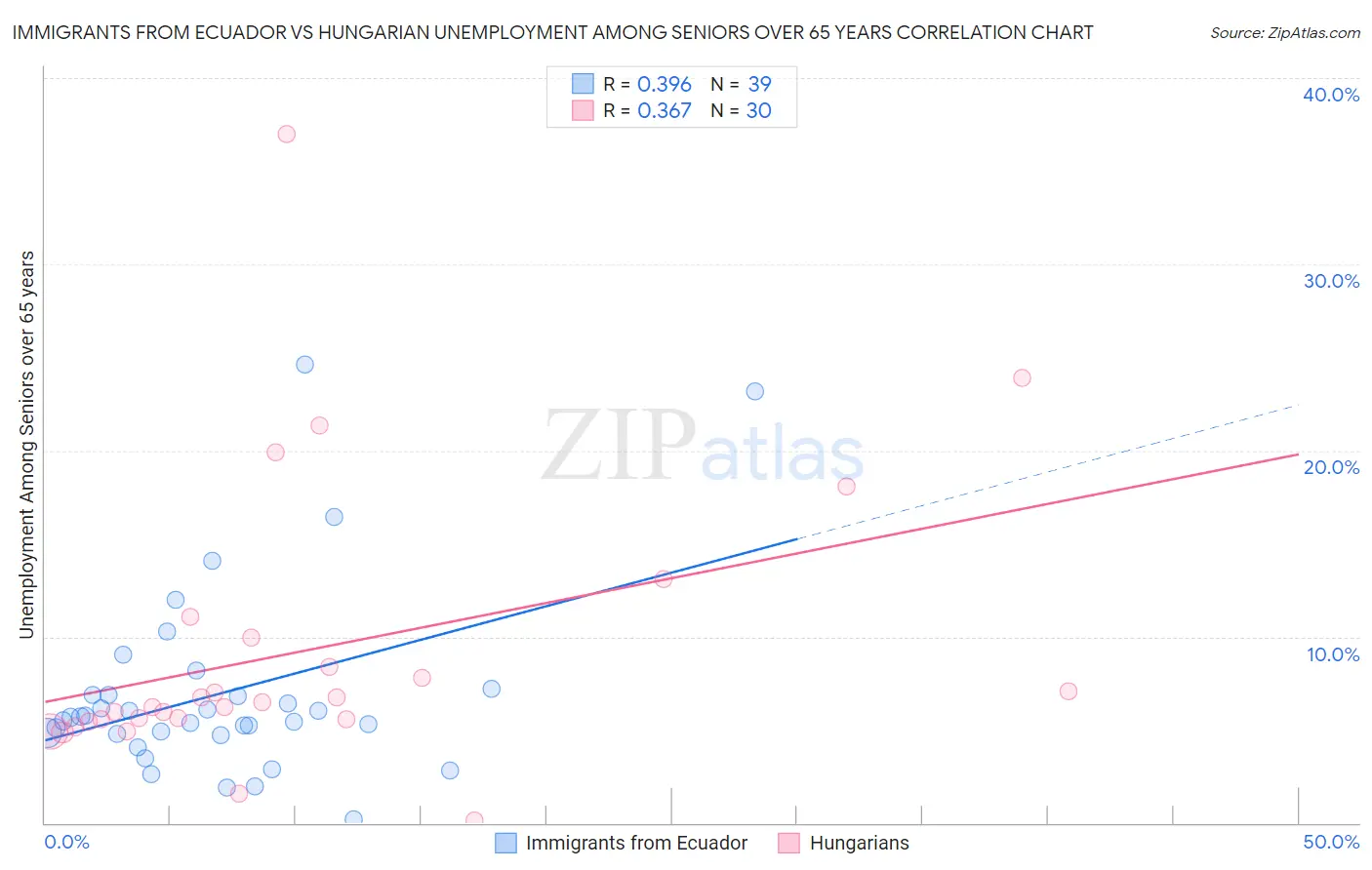 Immigrants from Ecuador vs Hungarian Unemployment Among Seniors over 65 years