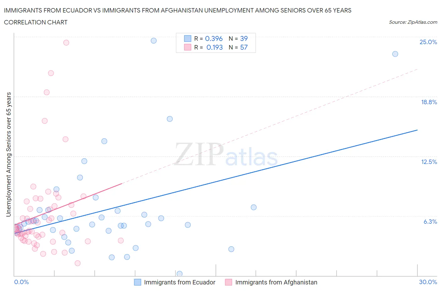Immigrants from Ecuador vs Immigrants from Afghanistan Unemployment Among Seniors over 65 years