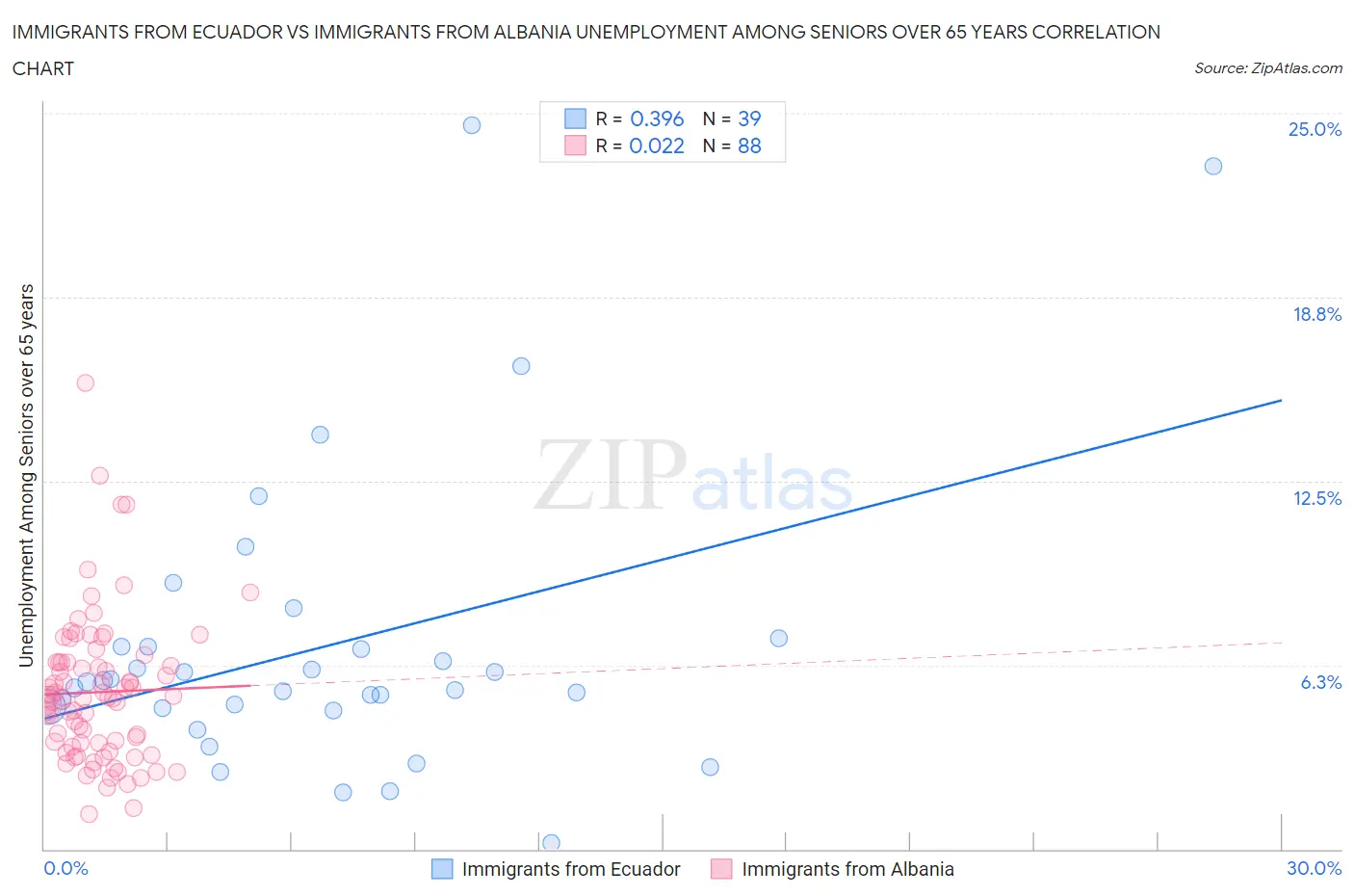 Immigrants from Ecuador vs Immigrants from Albania Unemployment Among Seniors over 65 years