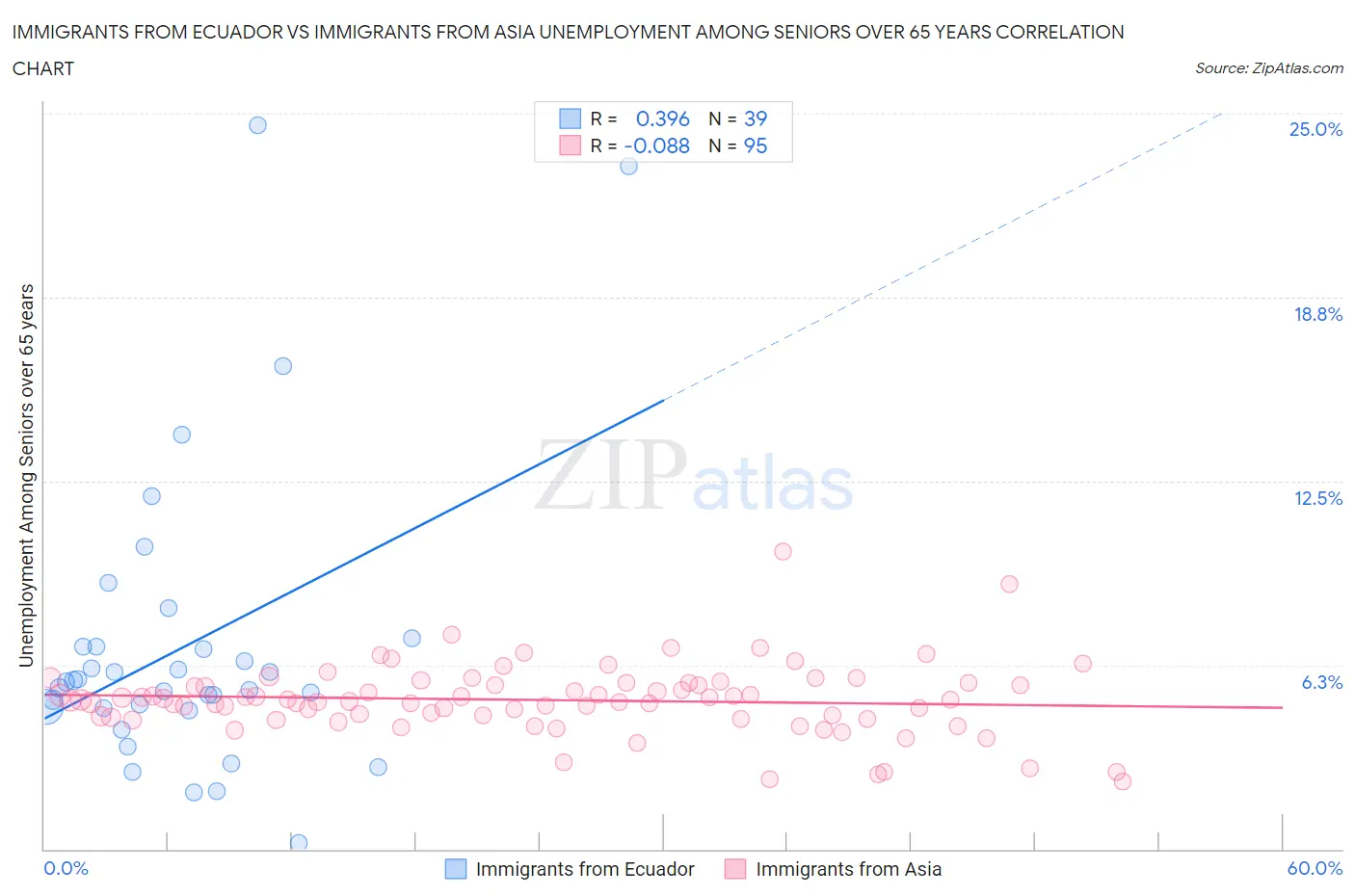 Immigrants from Ecuador vs Immigrants from Asia Unemployment Among Seniors over 65 years