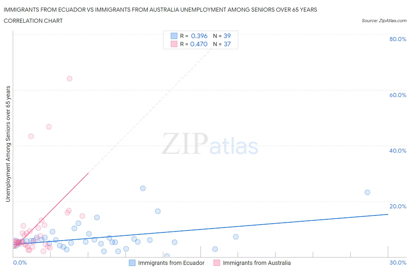 Immigrants from Ecuador vs Immigrants from Australia Unemployment Among Seniors over 65 years