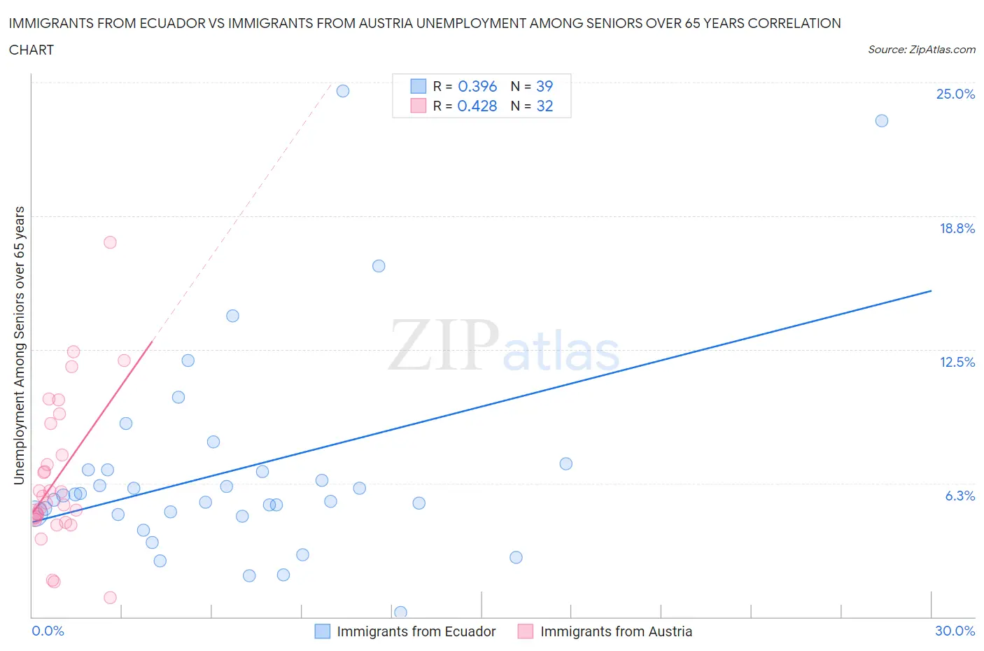 Immigrants from Ecuador vs Immigrants from Austria Unemployment Among Seniors over 65 years