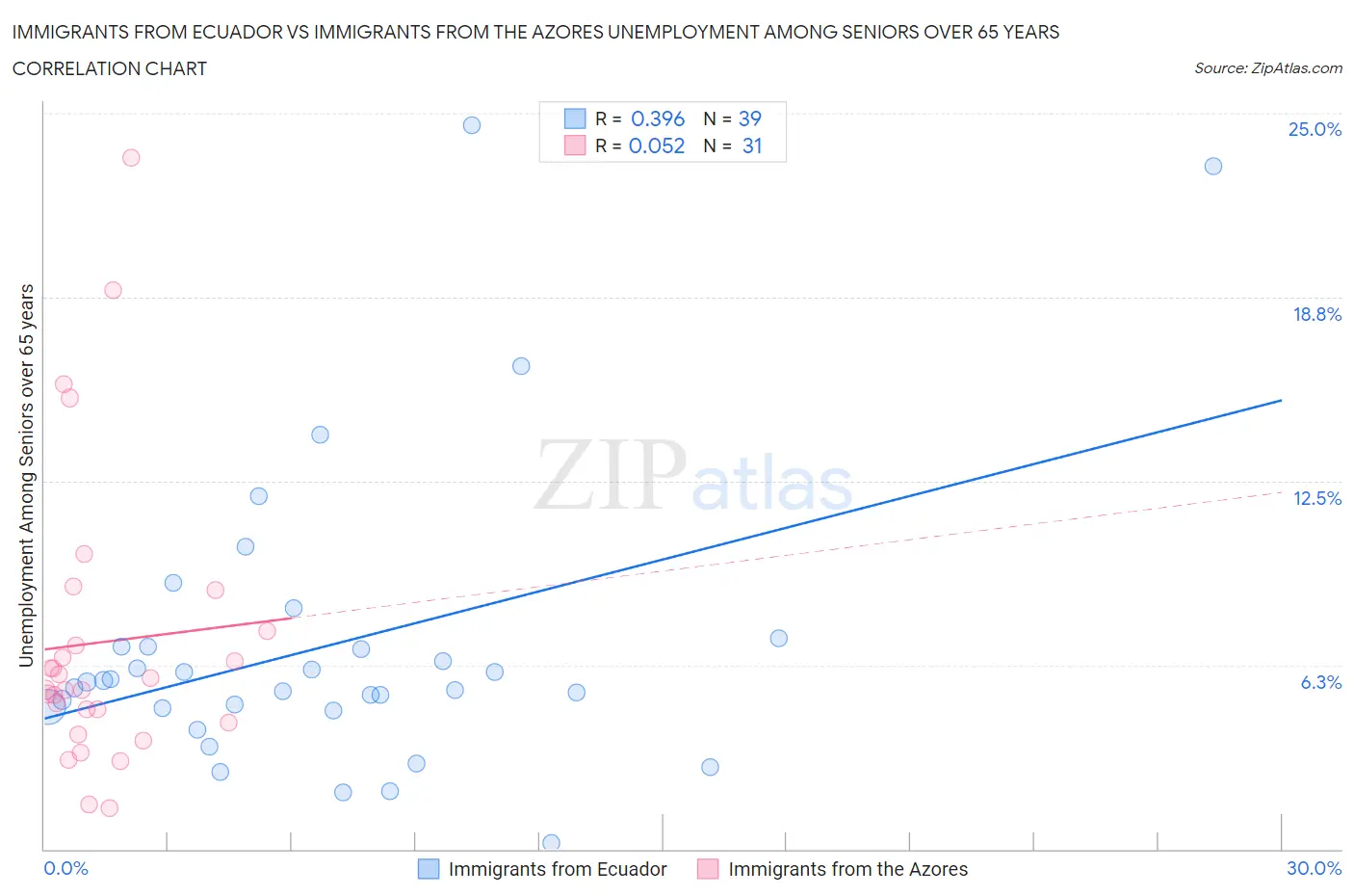 Immigrants from Ecuador vs Immigrants from the Azores Unemployment Among Seniors over 65 years