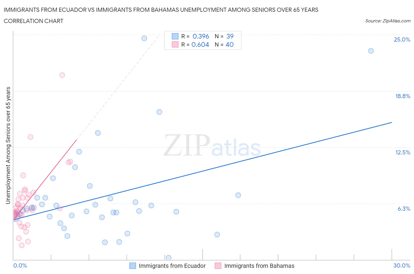 Immigrants from Ecuador vs Immigrants from Bahamas Unemployment Among Seniors over 65 years