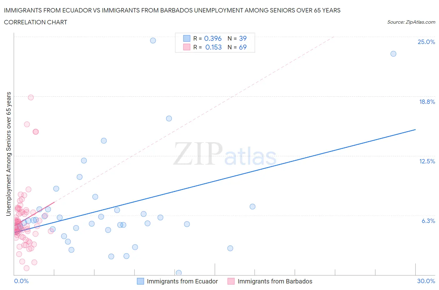 Immigrants from Ecuador vs Immigrants from Barbados Unemployment Among Seniors over 65 years