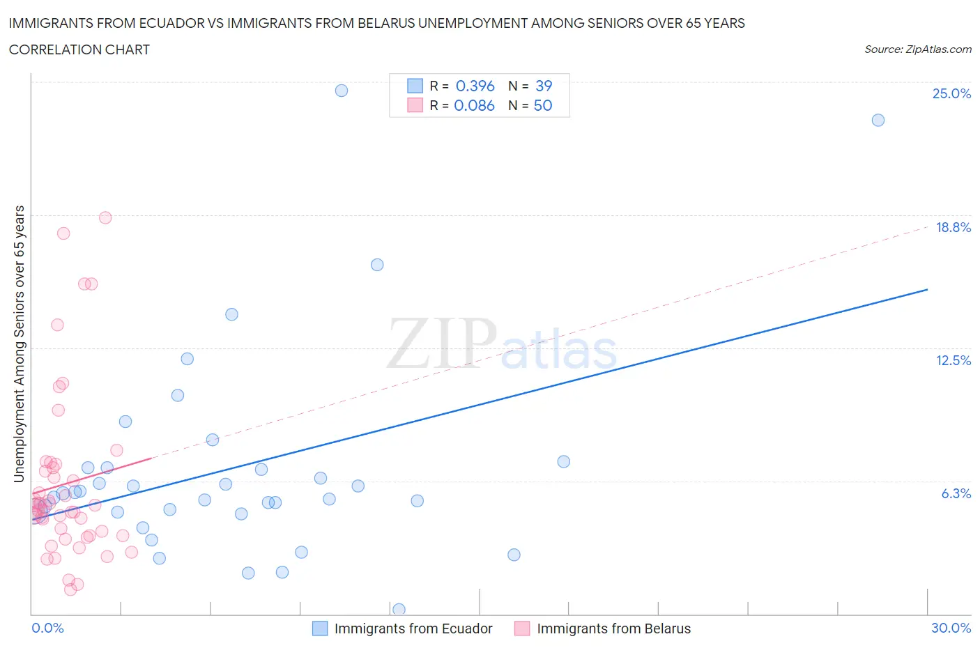 Immigrants from Ecuador vs Immigrants from Belarus Unemployment Among Seniors over 65 years