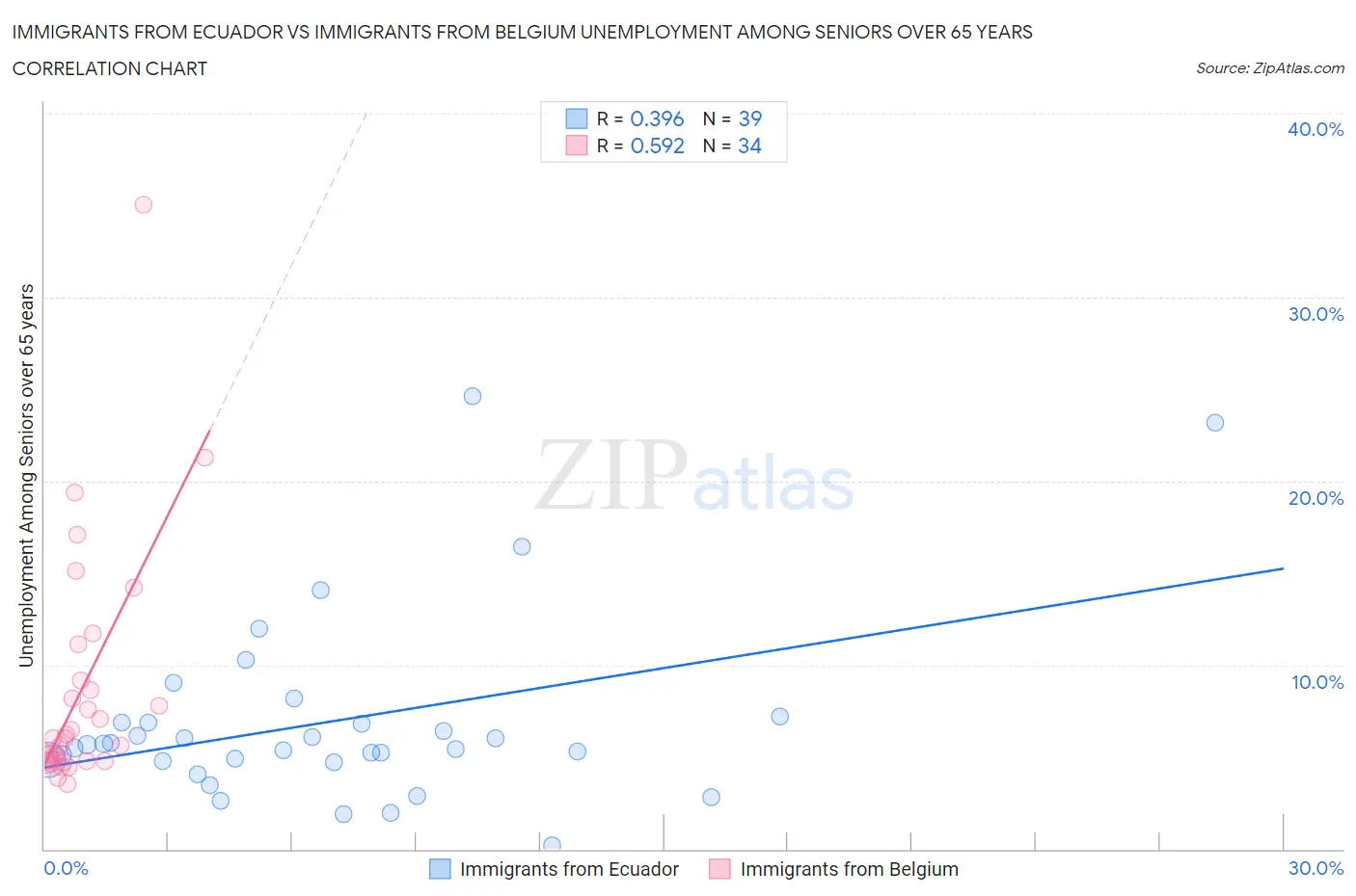Immigrants from Ecuador vs Immigrants from Belgium Unemployment Among Seniors over 65 years
