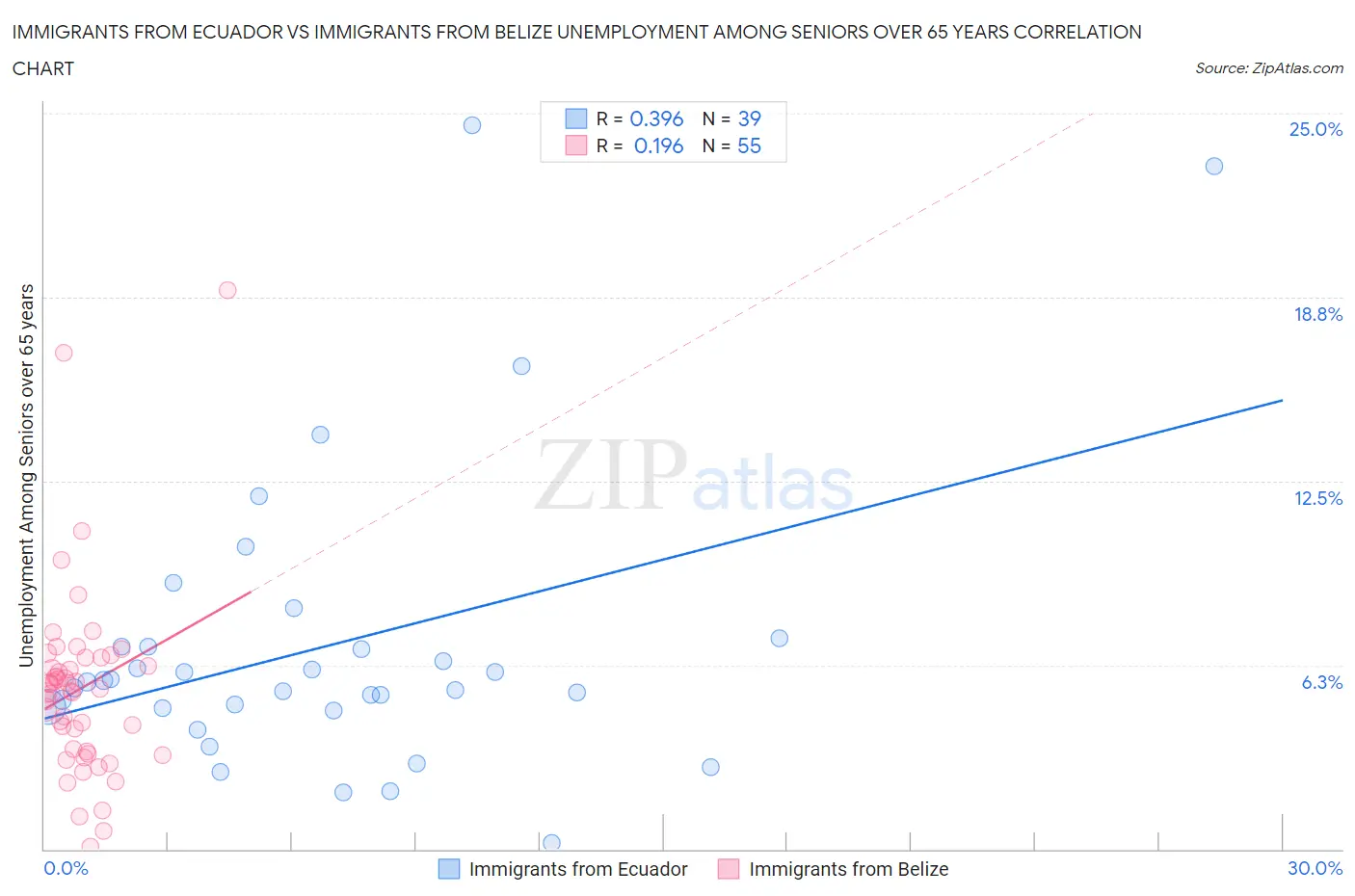 Immigrants from Ecuador vs Immigrants from Belize Unemployment Among Seniors over 65 years