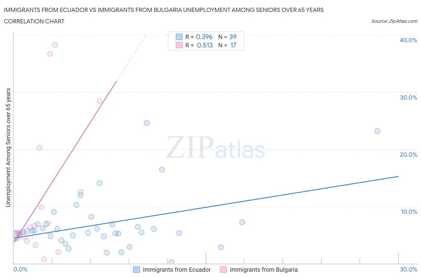 Immigrants from Ecuador vs Immigrants from Bulgaria Unemployment Among Seniors over 65 years
