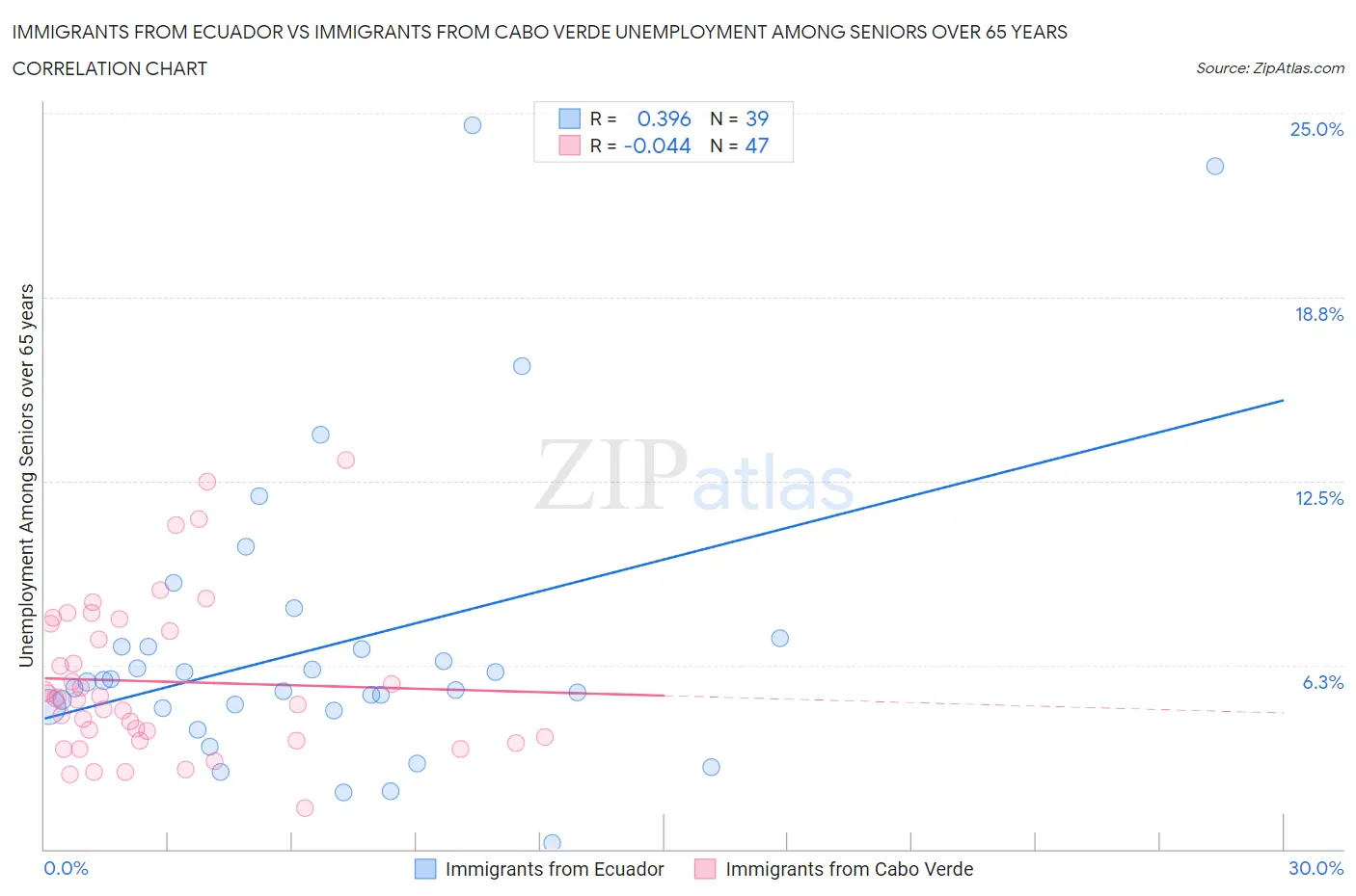 Immigrants from Ecuador vs Immigrants from Cabo Verde Unemployment Among Seniors over 65 years