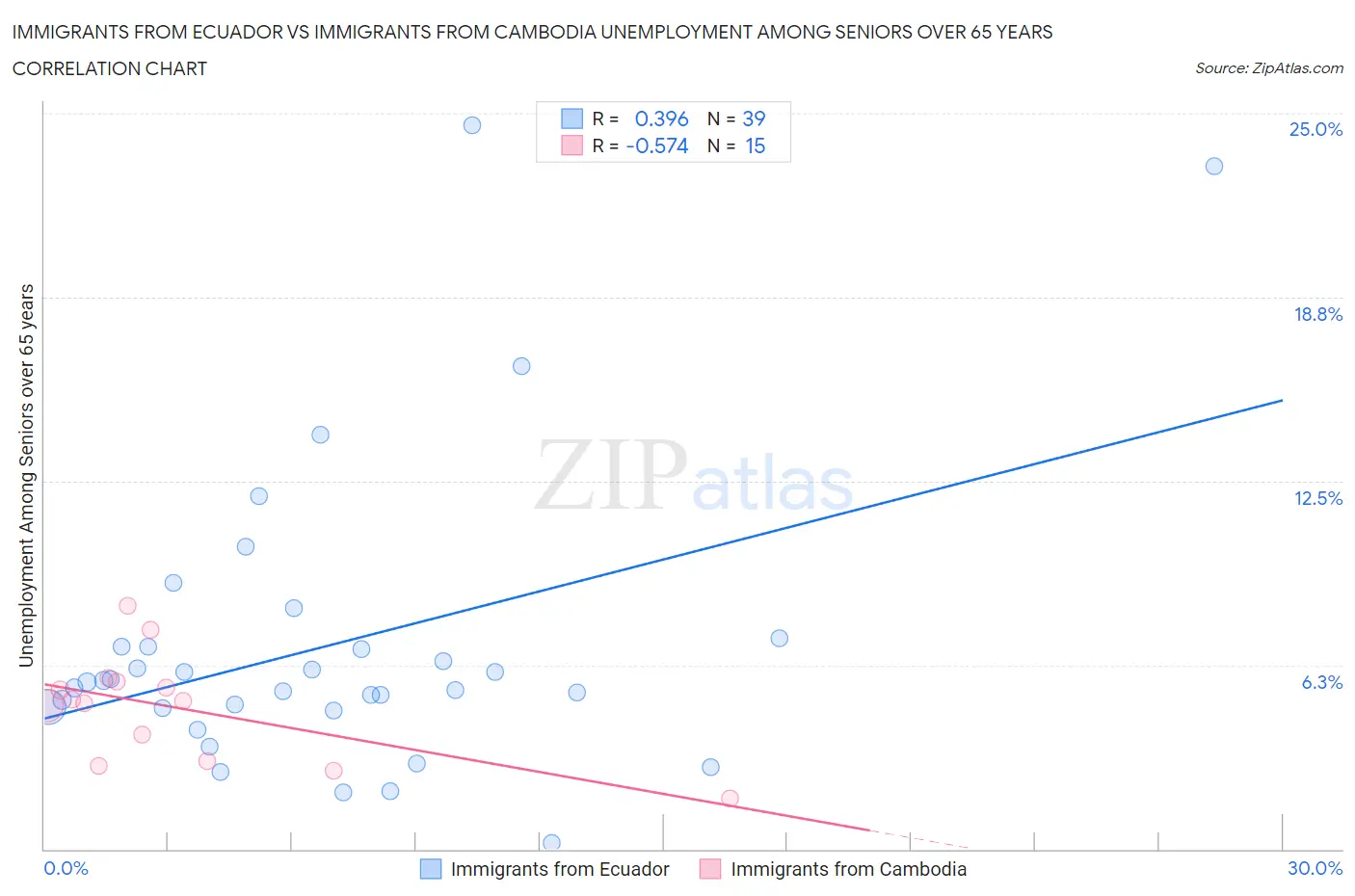 Immigrants from Ecuador vs Immigrants from Cambodia Unemployment Among Seniors over 65 years