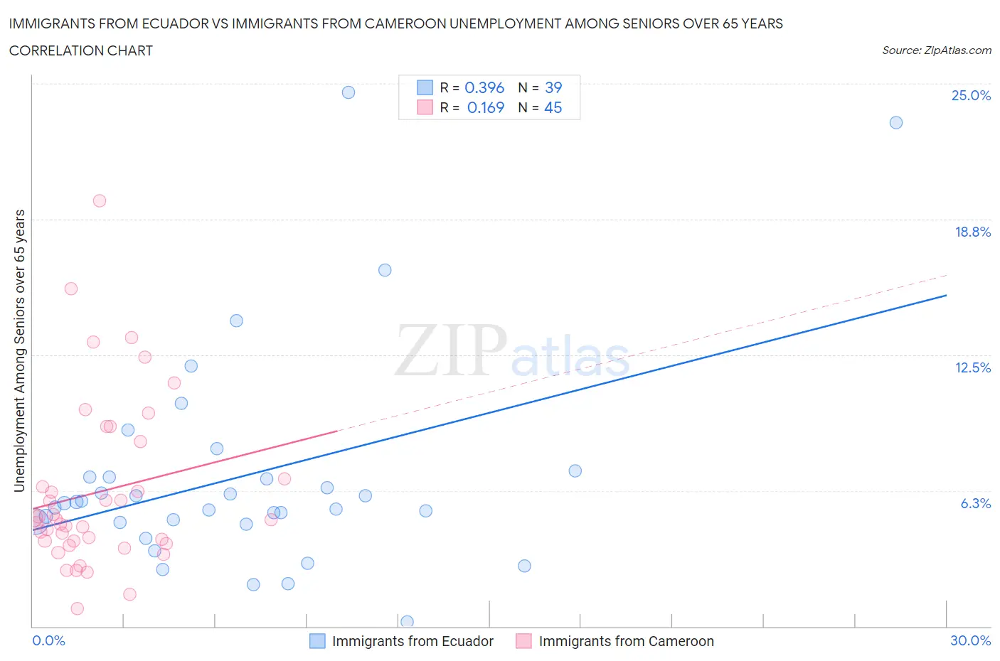 Immigrants from Ecuador vs Immigrants from Cameroon Unemployment Among Seniors over 65 years