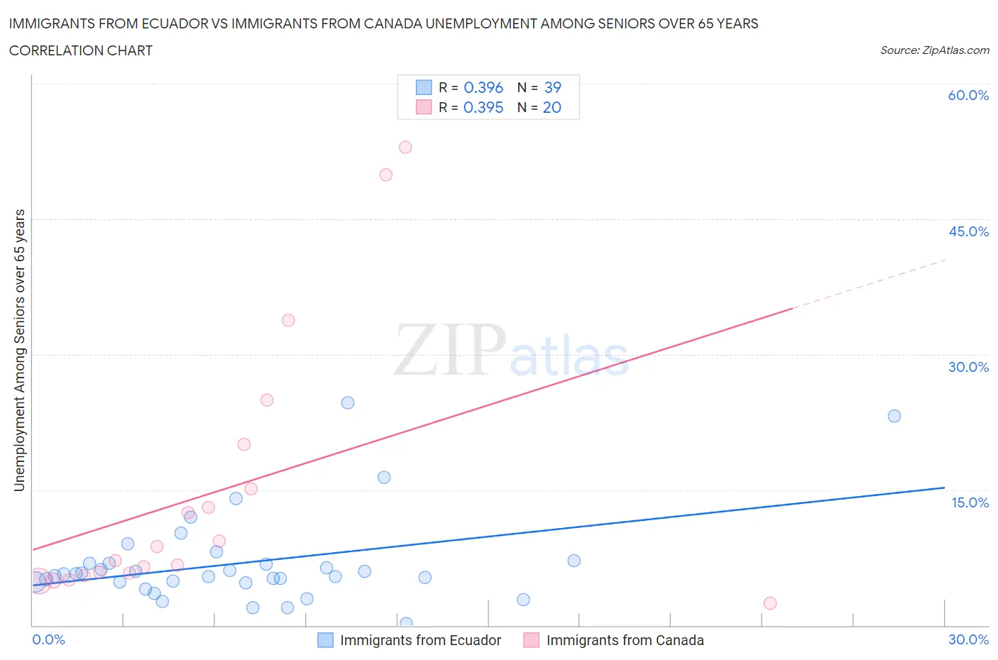 Immigrants from Ecuador vs Immigrants from Canada Unemployment Among Seniors over 65 years