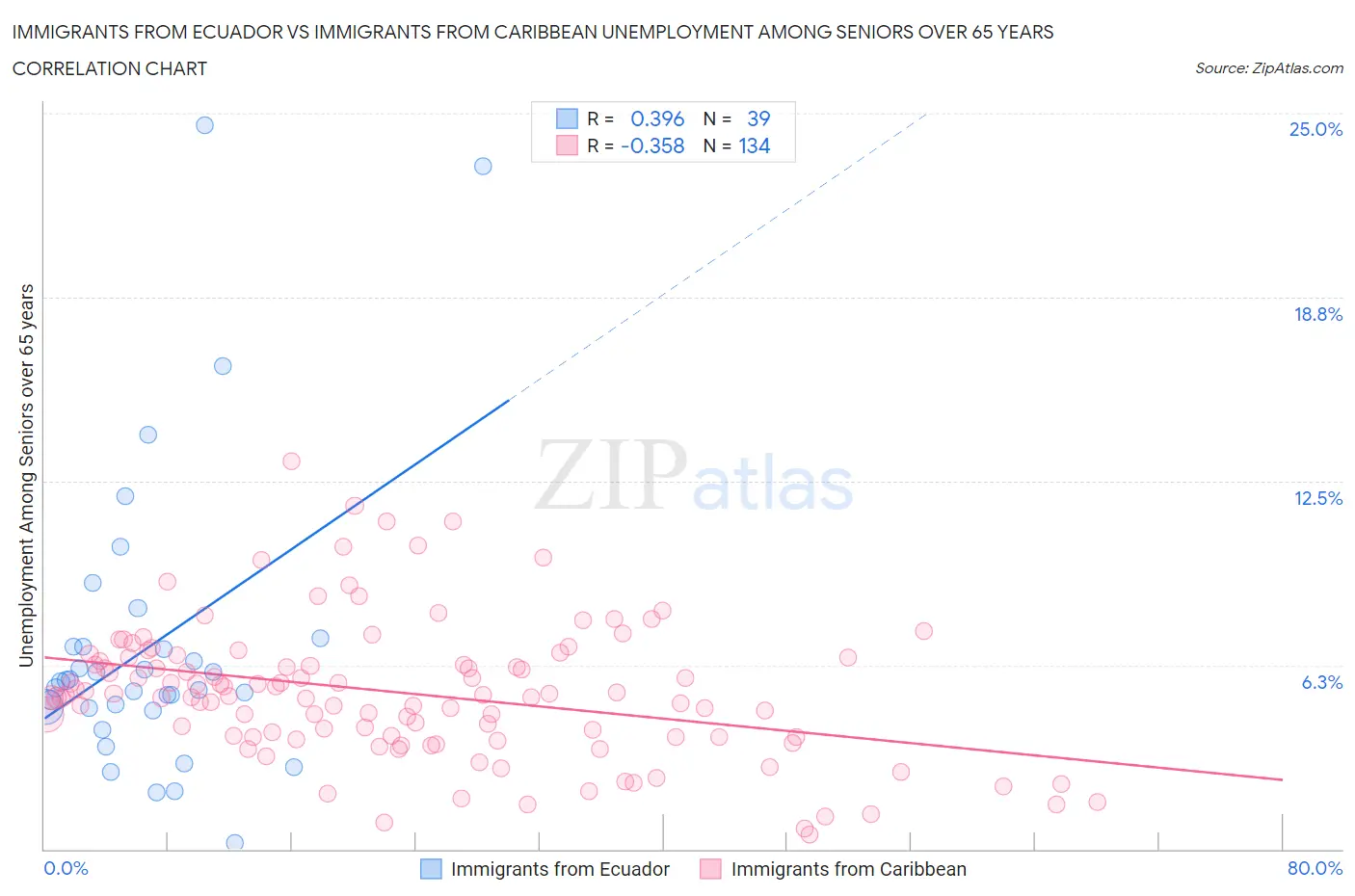 Immigrants from Ecuador vs Immigrants from Caribbean Unemployment Among Seniors over 65 years