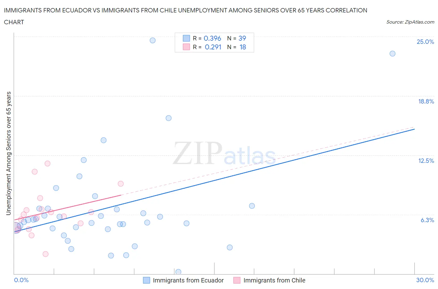 Immigrants from Ecuador vs Immigrants from Chile Unemployment Among Seniors over 65 years