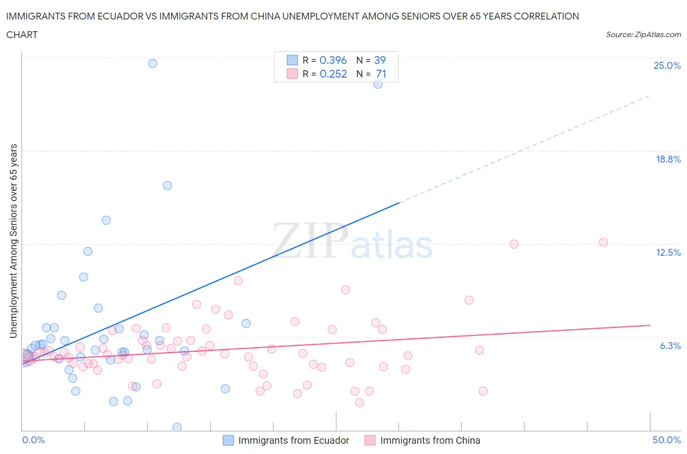 Immigrants from Ecuador vs Immigrants from China Unemployment Among Seniors over 65 years