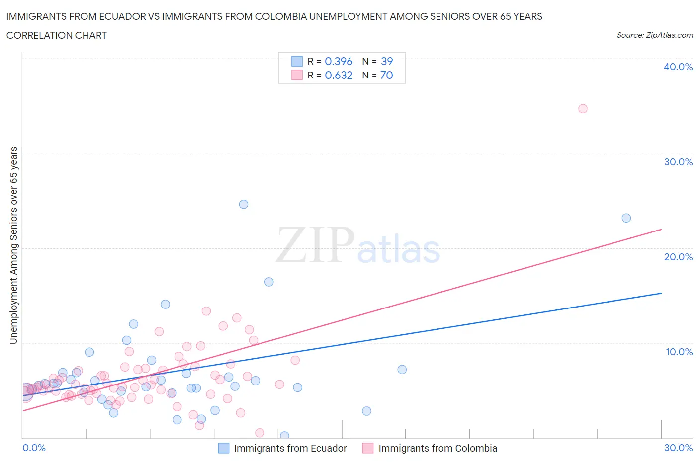 Immigrants from Ecuador vs Immigrants from Colombia Unemployment Among Seniors over 65 years