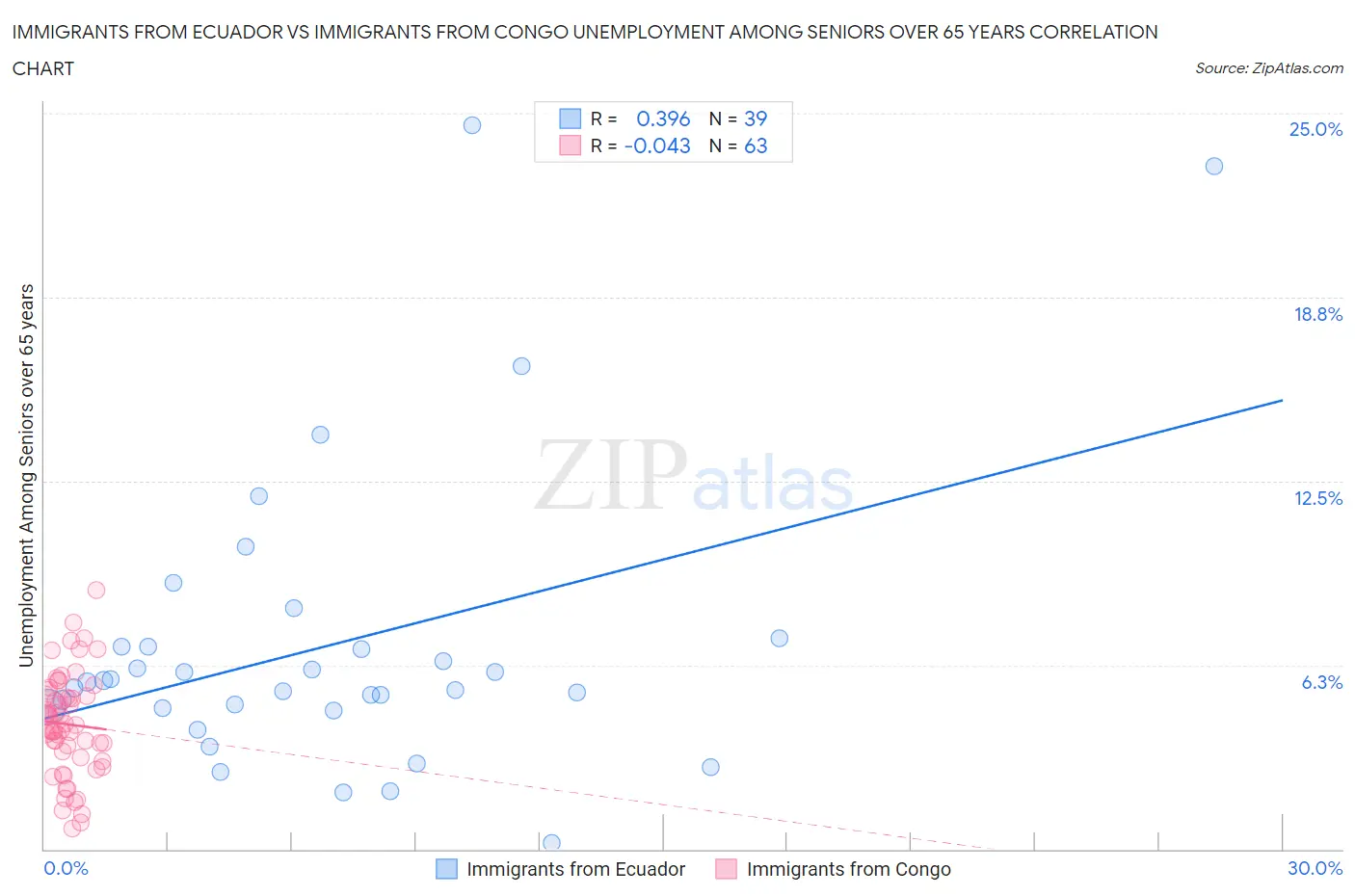 Immigrants from Ecuador vs Immigrants from Congo Unemployment Among Seniors over 65 years