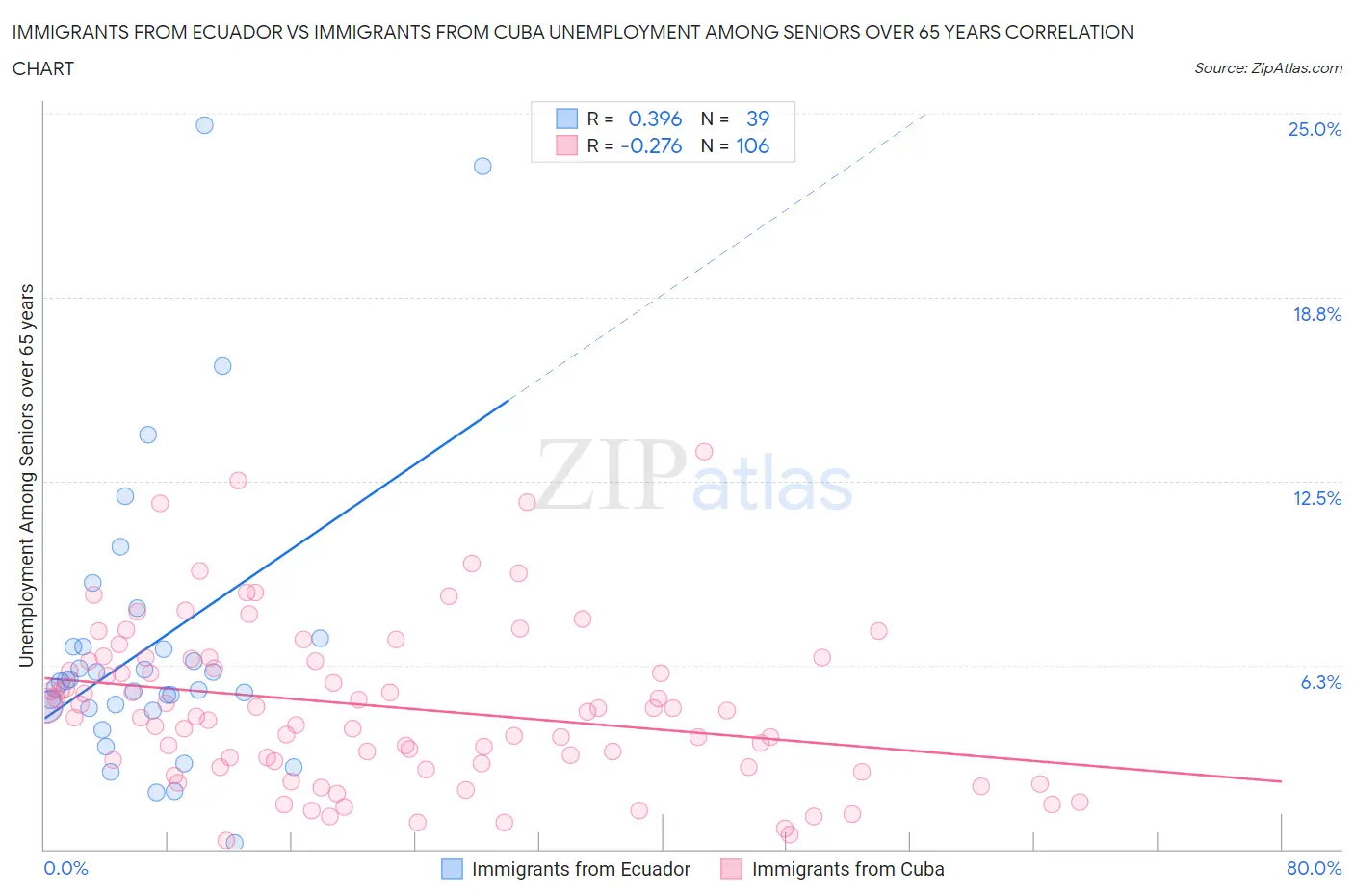 Immigrants from Ecuador vs Immigrants from Cuba Unemployment Among Seniors over 65 years