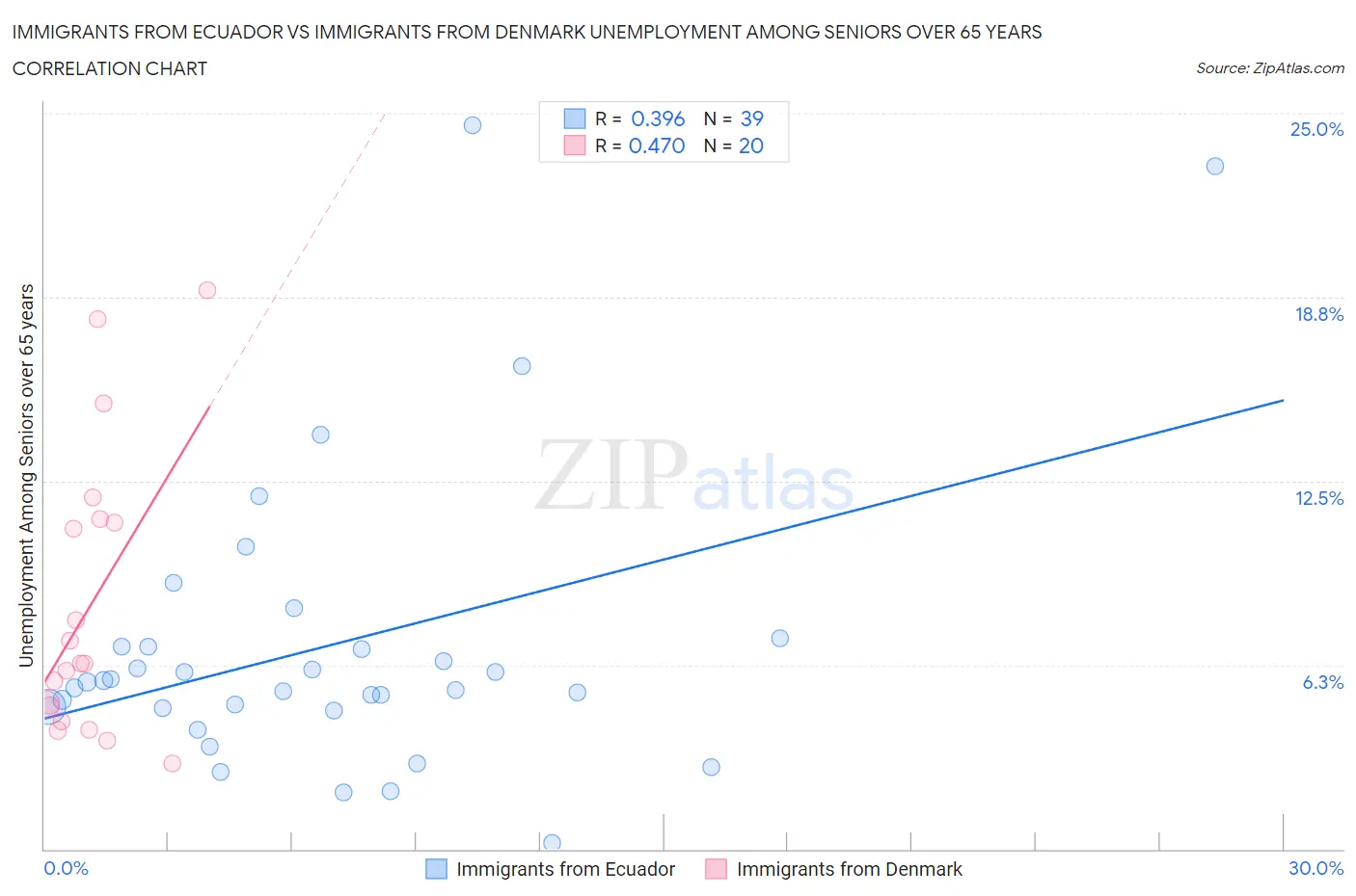 Immigrants from Ecuador vs Immigrants from Denmark Unemployment Among Seniors over 65 years