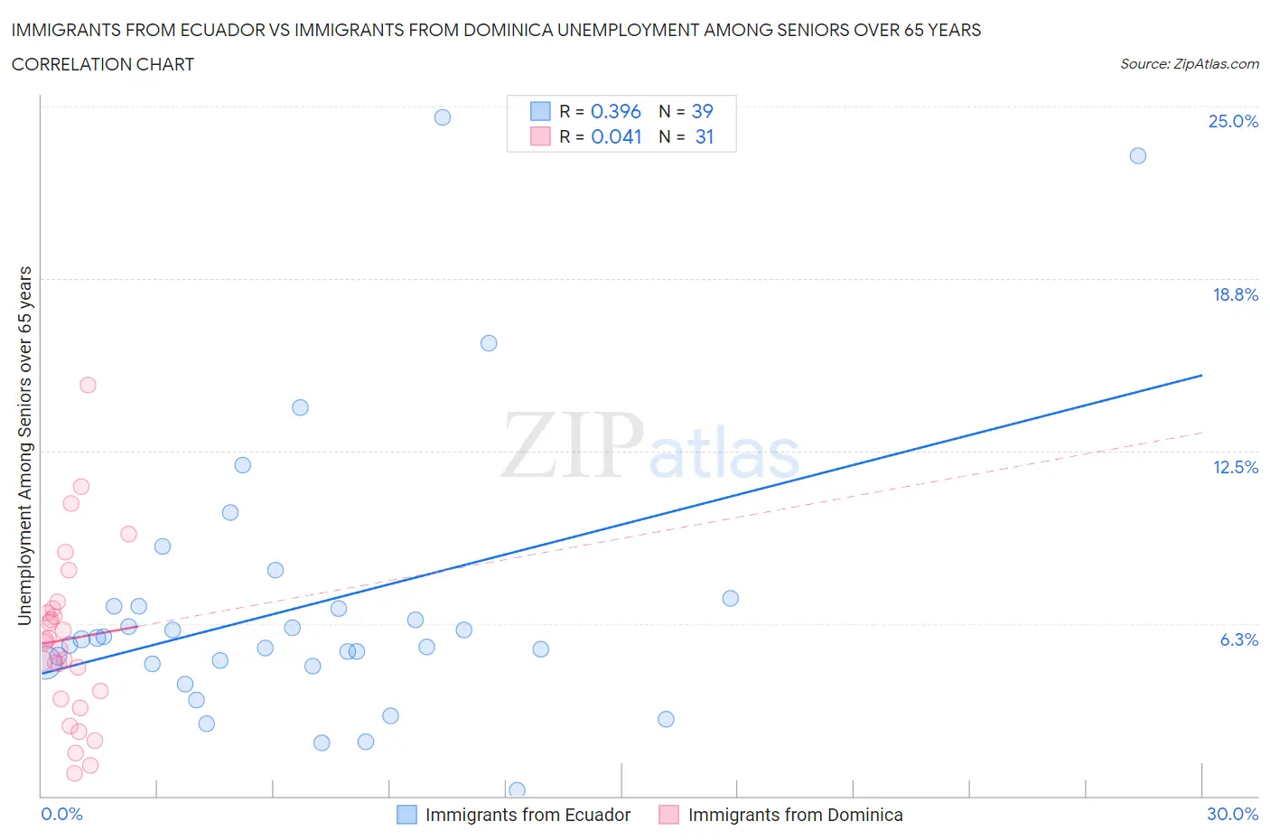 Immigrants from Ecuador vs Immigrants from Dominica Unemployment Among Seniors over 65 years