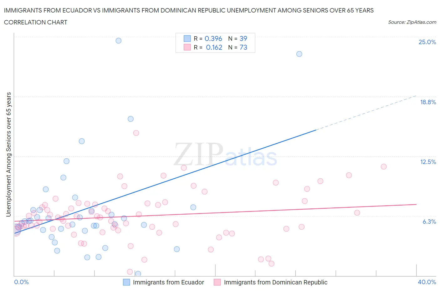 Immigrants from Ecuador vs Immigrants from Dominican Republic Unemployment Among Seniors over 65 years